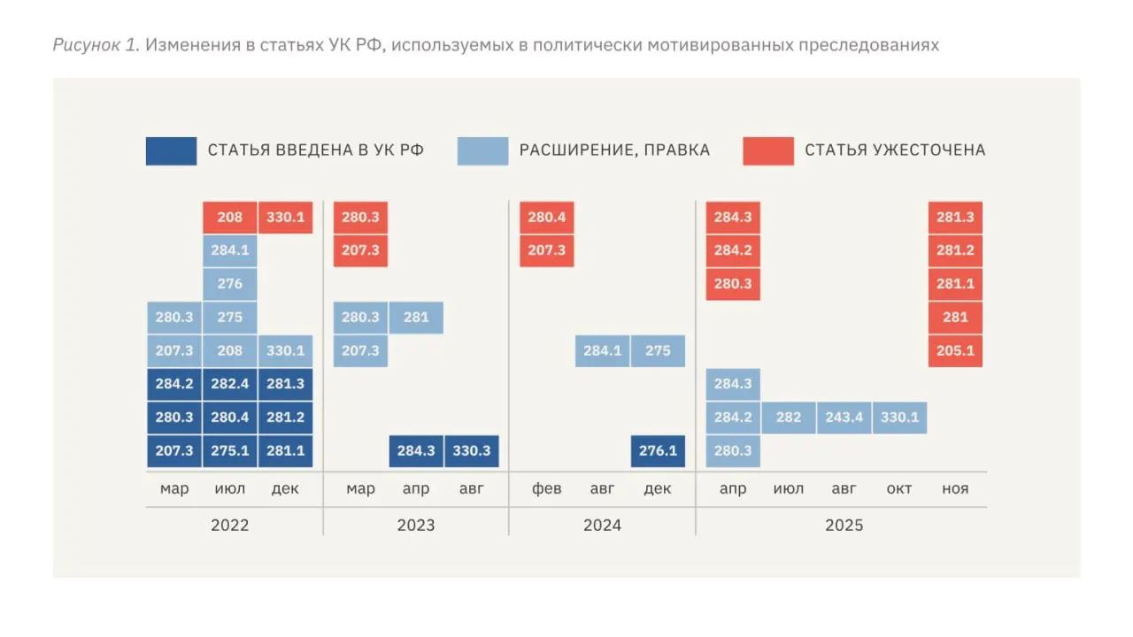Доклад правозащитной организации фиксирует рост уголовного преследования, ужесточение квалификаций, применение пыток и заметное увеличение сроков наказания для политических обвиняемых.