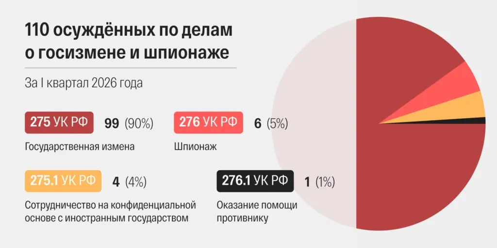 В марте 2026 года российские суды огласили 48 приговоров по делам о госизмене и шпионаже — рекордный за всю историю современного правосудия показатель, отмечают правозащитники и аналитики. Ускорились сроки рассмотрения, большинство приговоров выносится с дополнительными тяжкими квалификациями и в закрытом режиме.