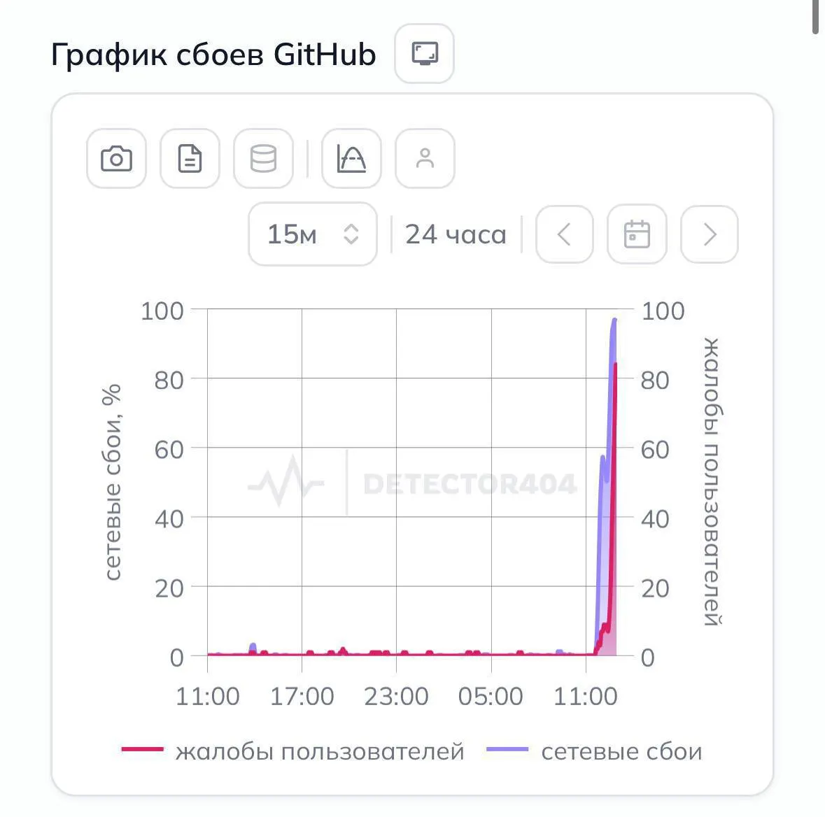 Пользователи по всей стране массово сообщают о проблемах с доступом к платформе для хостинга и совместной разработки кода: сайт не открывается без VPN. Официальных разъяснений пока нет.