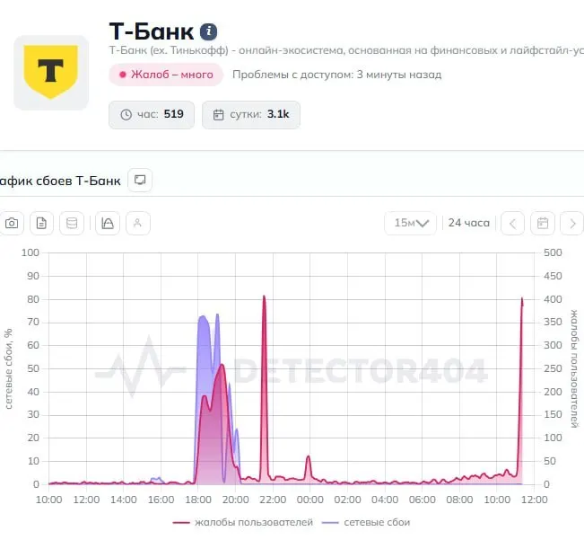 Клиенты сообщают о проблемах в мобильном приложении: переводы не проходят, часть функций недоступна. Пресс‑служба банка пока не дала комментариев.