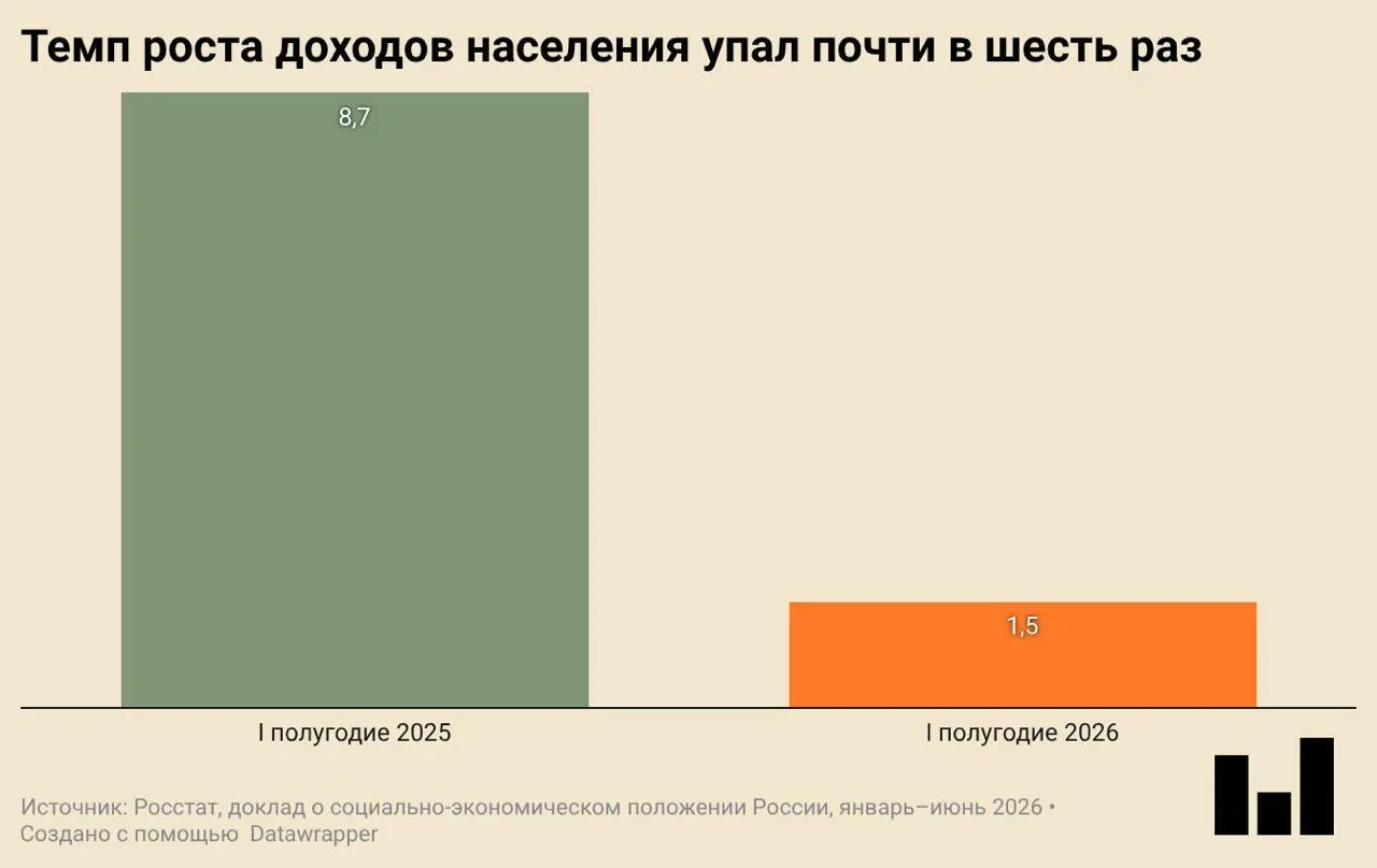 По данным Росстата, в первом квартале ВВП упал на 0,2% в годовом выражении; инвестиций и ввода жилья стало значительно меньше, реальный рост доходов заметно замедлился.