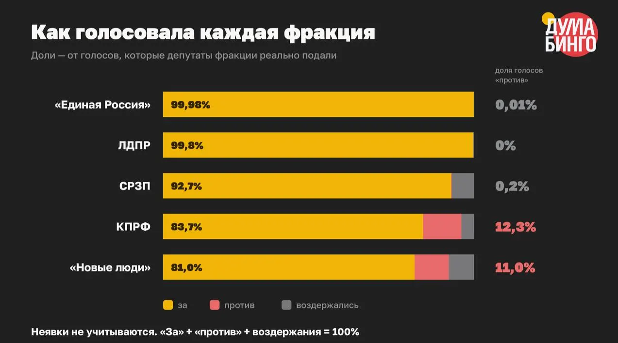 В VIII созыве принято не менее 59 законов, сужающих свободу информации и расширяющих инструменты блокировки и преследования. В третьих чтениях «против» голосовали всего 334 депутата — 1,5% от проголосовавших.