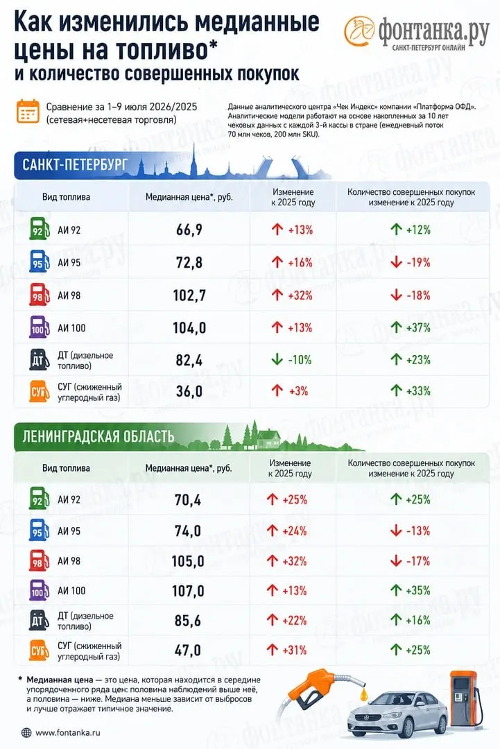 Оператор фискальных данных отмечает нехватку топлива и значительные расхождения цен в чеках с официальной статистикой; в Петербурге расходы водителей на топливо выросли примерно на миллиард рублей в неделю.
