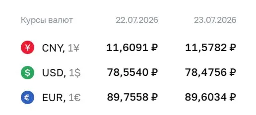Официальный курс на 23 июля: доллар — 78,48 ₽, евро — 89,60 ₽, юань — 11,58 ₽. Изменения отражаются в расчетах по облигациям и фьючерсам.