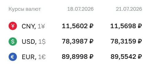 Официальный курс Центробанка на 21 июля: доллар снизился на 8 копеек до 78,32 ₽, евро — на 35 копеек до 89,55 ₽; юань поднялся до 11,57 ₽. По курсу ЦБ проходят расчёты по облигациям и фьючерсам.