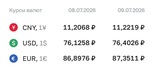 Банк России установил официальные курсы валют на 9 июля: доллар — ₽76,40 (+₽0,28), евро — ₽87,35 (+₽0,45). По курсу ЦБ проходят расчёты по ряду финансовых инструментов.
