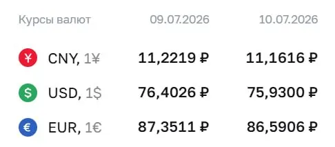 Официальный курс ЦБ на 10 июля: доллар 75,93 ₽, евро 86,59 ₽, юань 11,16 ₽. Доллар не стоил ниже 76 ₽ с 26 июня.