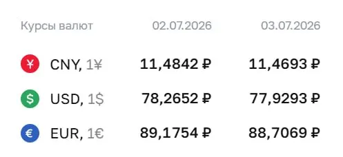 Официальный курс на 3 июля: доллар — 77,93 ₽, евро — 88,71 ₽, юань — 11,47 ₽. По курсу Центробанка проходят расчёты по ряду инструментов.