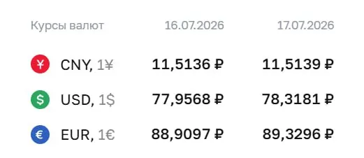 Официальный курс Центрального банка на 17 июля: доллар — ₽78,32, евро — ₽89,33, юань — ₽11,51. По курсу ЦБ проходят расчеты по облигациям и фьючерсам.