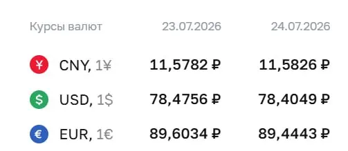 Официальный курс на 24 июля: доллар — 78,40 ₽ (−0,07 ₽), евро — 89,44 ₽ (−0,16 ₽), юань — 11,58 ₽ (без изменений). Курс Центробанка используется при расчётах по облигациям и фьючерсам.