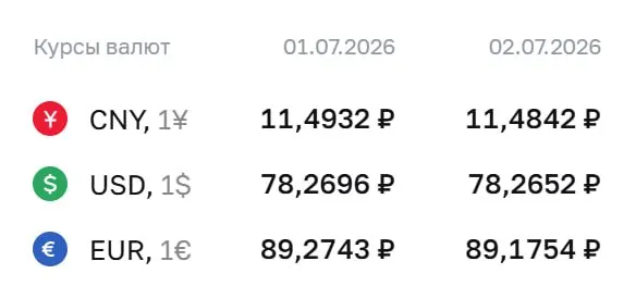 Официальный курс Центробанка на 2 июля: доллар — 78,27 ₽, евро — 89,18 ₽, юань — 11,48 ₽. Эти курсы используются при расчётах по ряду финансовых инструментов.