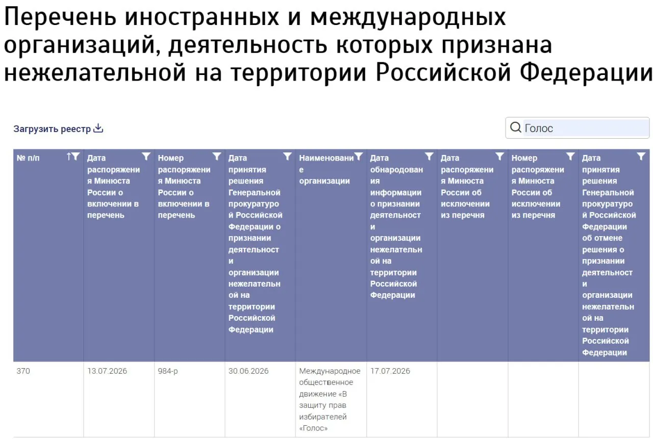 Ведомство внесло в реестр нежелательных организаций международную структуру с названием «В защиту прав избирателей „Голос“», не указав страну регистрации; бывшие участники российской организации заявляют, что к ней не причастны.