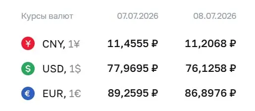 Официальный курс ЦБ на среду, 8 июля: доллар — 76,13 ₽ (−1,84 ₽), евро — 86,90 ₽ (−2,36 ₽). По курсу проводятся расчеты по ряду финансовых инструментов.