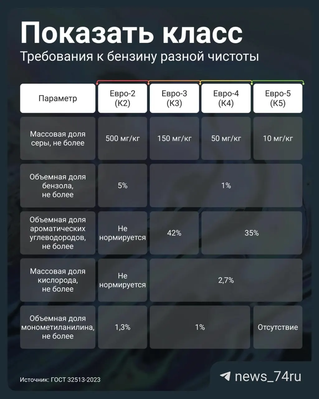 Постановление №819 от 2 июля 2026 года позволяет АЗС отпускать бензин класса Евро‑3 под маркировкой К5. Рассказываем, какие параметры проверить и почему это важно для двигателя.