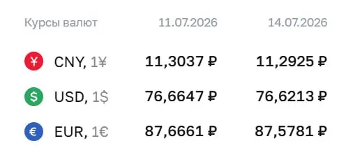 Официальный курс ЦБ на 14 июля: доллар — ₽76,62 (−₽0,04), евро — ₽87,58 (−₽0,09), юань — ₽11,29 (−₽0,01). По курсу регистрируются расчёты по облигациям и фьючерсам.