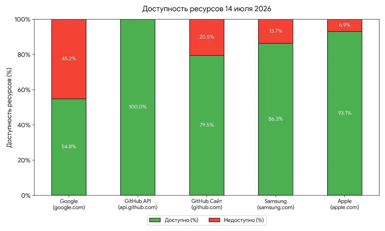 Проблемы с доступом к крупным зарубежным сервисам эксперты связывают с возможными тестами блокировок — по их наблюдениям, такие кратковременные сбои нередко предшествовали полномасштабным ограничениям.