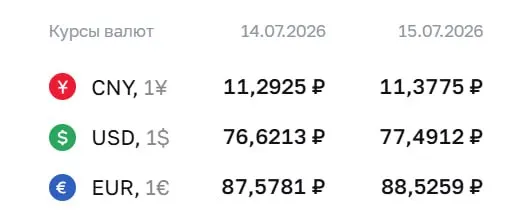 Официальный курс Центробанка на 15 июля: доллар — ₽77,49, евро — ₽88,53, юань — ₽11,38. По курсу ЦБ проходят расчёты по облигациям и фьючерсам.