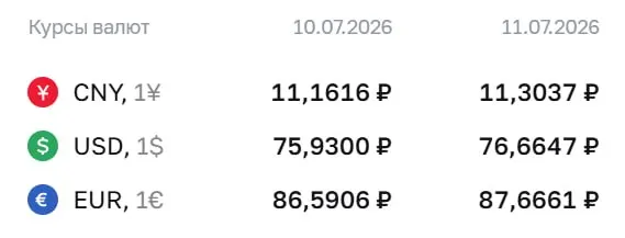 На выходные и на 13 июля официальный курс: доллар — ₽76,66 (+₽0,73); евро — ₽87,67 (+₽1,08); юань — ₽11,30 (+₽0,14). Курс используется для расчетов по ряду финансовых инструментов.