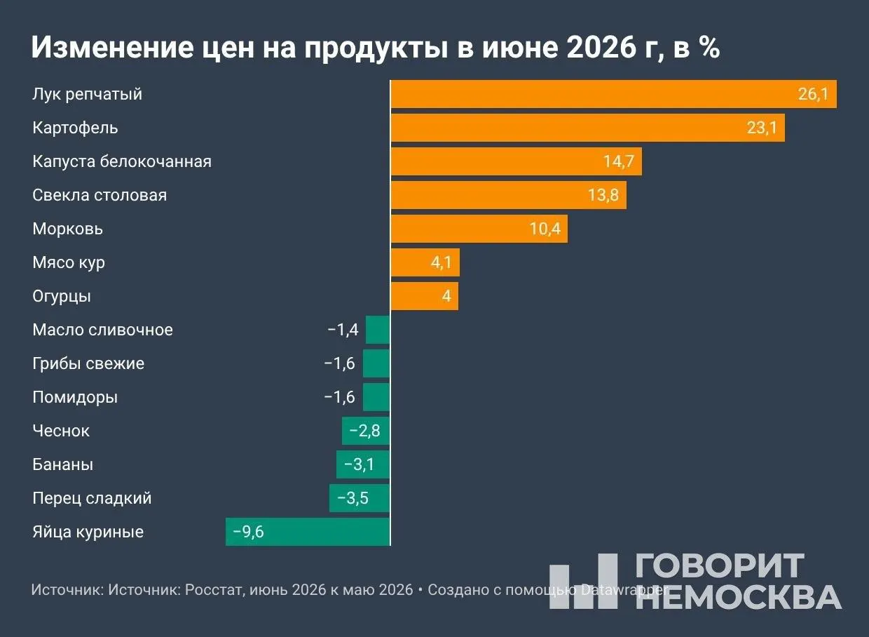 По данным Росстата, с начала 2026 года потребительские цены прибавили около 4,2%, а годовая инфляция превысила 6%. Основной рост дал бензин, овощи и услуги.
