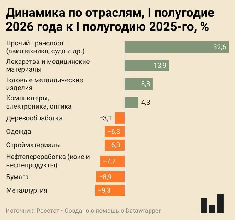 Индекс промышленного производства в I полугодии 2026 года вырос всего на 0,4% — большинство отраслей демонстрируют снижение, лидирует падение металлургии.
