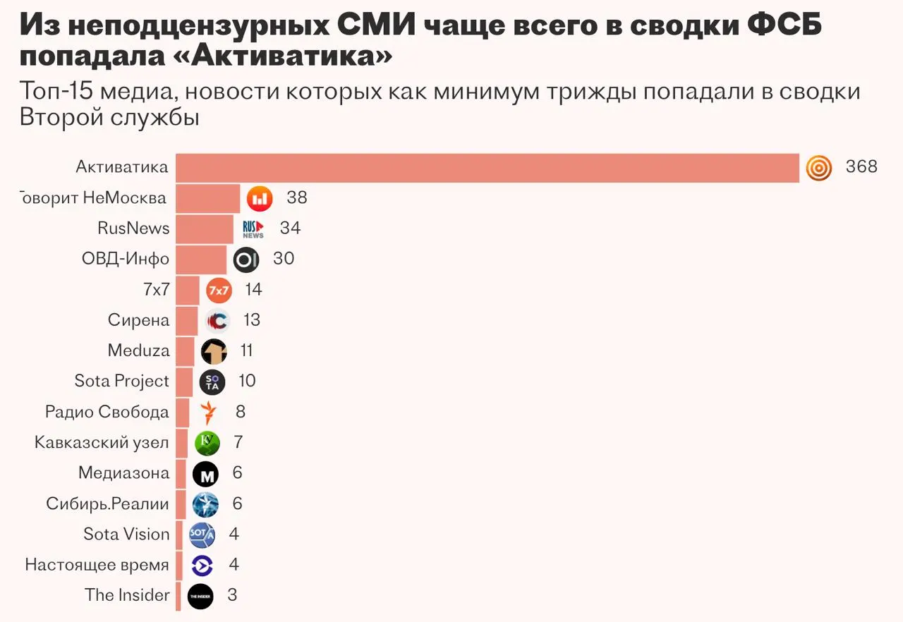 Вторая служба ФСБ несколько лет пыталась внедрить систему «Паук» для автоматизации мониторинга СМИ и оперативной работы, но разработчик не довёл проект до конца — внедрение приостановлено.