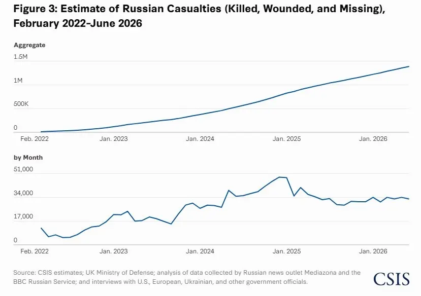 В новом докладе говорится, что в 2026 году соотношение военных потерь России и Украины выросло до примерно 8:1. По оценкам, общие потери России достигают около 1,4 млн человек, включая 450 тыс. погибших.