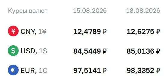 Официальный курс на 18 августа: доллар — 85,01 ₽, евро — 98,34 ₽, юань — 12,63 ₽; доллар превысил 85 ₽ впервые с прошлой осени.