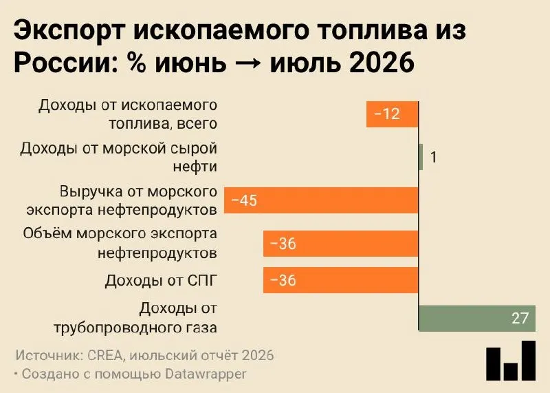 В июле 2026 года морские поставки российских нефтепродуктов снизились до минимального уровня за всю историю наблюдений — 4,7 млн тонн, что почти вдвое ниже уровня прошлого года.
