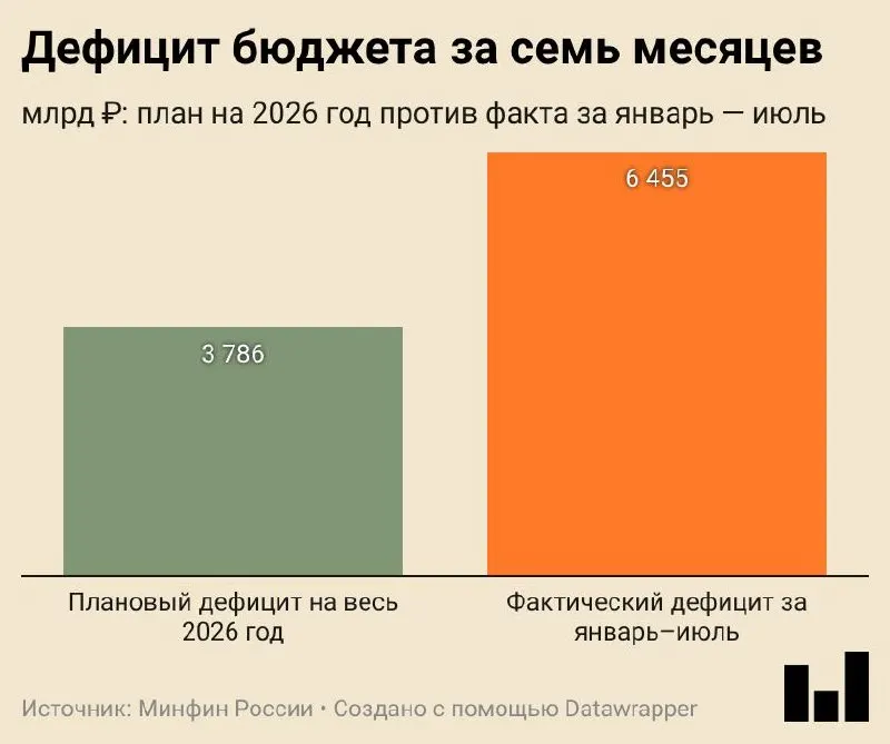 Дефицит федерального бюджета за январь–июль 2026 года составил 6,455 трлн ₽ (2,8% ВВП), превысив годовой план на 70%. Доходы растут не за счет нефти и газа, а за счет внутренних налогов.
