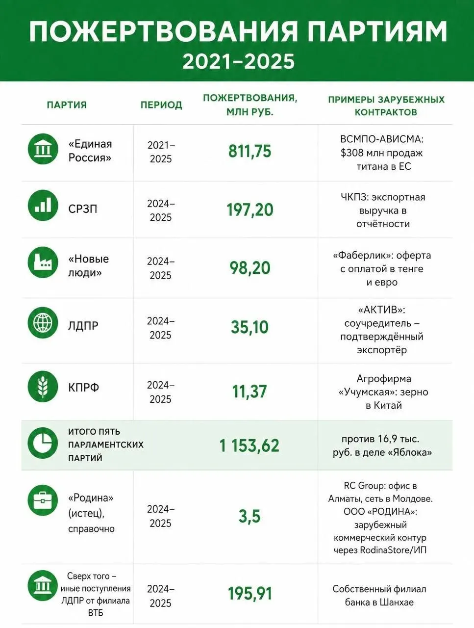 Партия «Яблоко» заявила о получении более 1,5 млрд рублей от источников, связанных с иностранным финансированием. Судебные разбирательства по спискам кандидатов и финансированию партий обсуждаются на фоне общего роста готовности к прозрачности финансов.