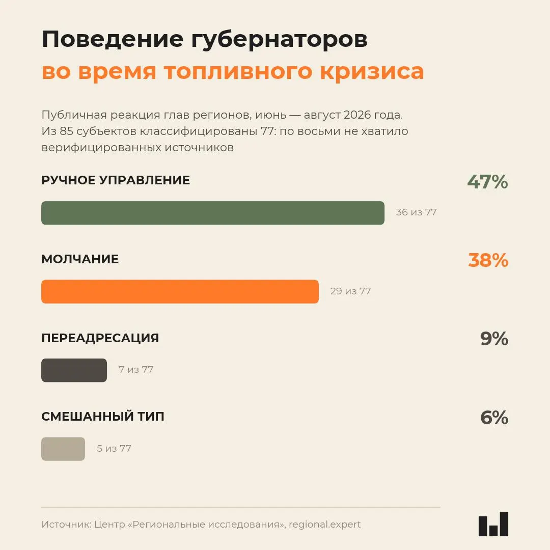 Мониторинг поведения глав регионов в условиях топливного кризиса выявил разную реакцию: молчание, попытки ручного контроля и обвинения Москвы.