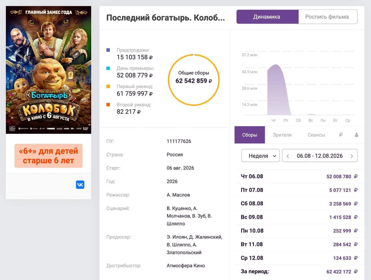 В первый день релиза «Последний богатырь. Колобок» суммарные сборы превысили 53,7 млн руб., к 19:00 зафиксировано 44,8 млн, а предпродажи составили 15 млн.