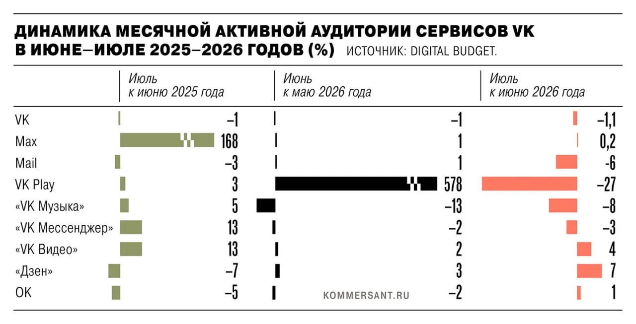 В июле аудитория экосистемы VK снизилась на 1,35 млн пользователей после удаления ряда приложений из App Store и Google Play по санкциям Евросоюза; наиболее сильное падение — VK Play (27%), затем VK Music (8%), Mail (6%) и VK Messenger (3%), а основное приложение VK — небольшой спад. Рост Max сохранён на уровне 0,2%.
