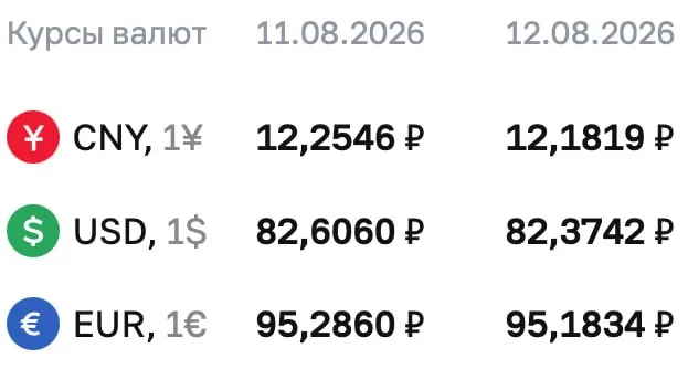 ЦБ снизил официальный курс доллара, евро и юаня: доллар — 82,3742 ₽, евро — 95,286 ₽, юань — 12,1819 ₽.