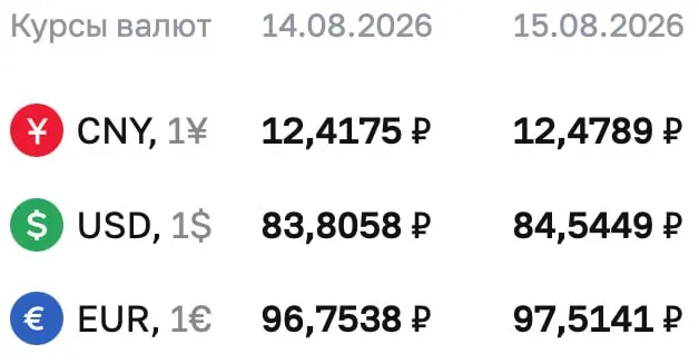 Доллар достиг отметки выше 84 рублей по данным ЦБ; обновления курсов на предстоящие дни.