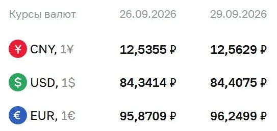 Официальный курс на вторник: доллар — ₽84,41; евро — ₽96,25; юань — ₽12,56; по курсу ЦБ проводятся расчеты по ряду инструментов.
