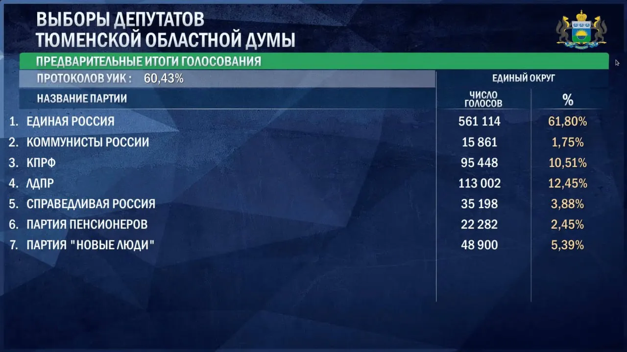 По состоянию на утро 21 сентября лидирует Единая Россия с 61,8% голосов; за ней следуют ЛДПР и КПРФ, далее — кандидаты, которые проходят барьер.