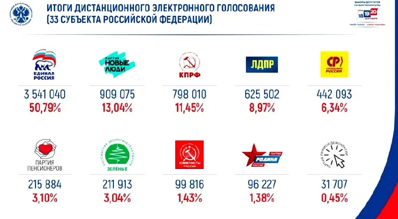 По предварительным данным онлайн-голосования лидирует партия «Единая Россия» с долей около половины голосов; на втором месте — «Новые люди».