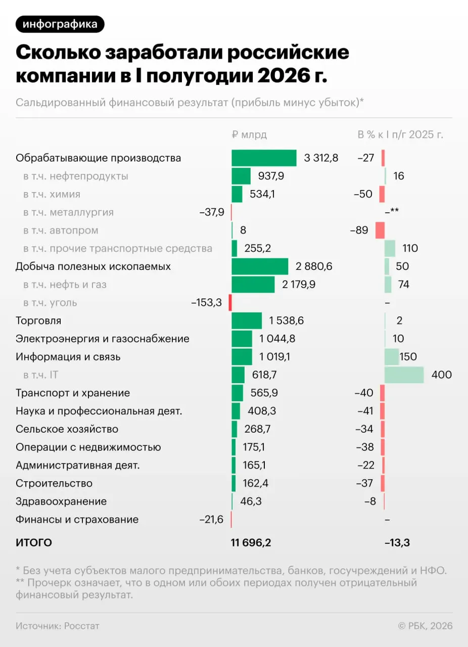За полугодие прибыль предприятий упала на 13,3%, а в июне спад усилился. Каждая третья компания сейчас убыточна.