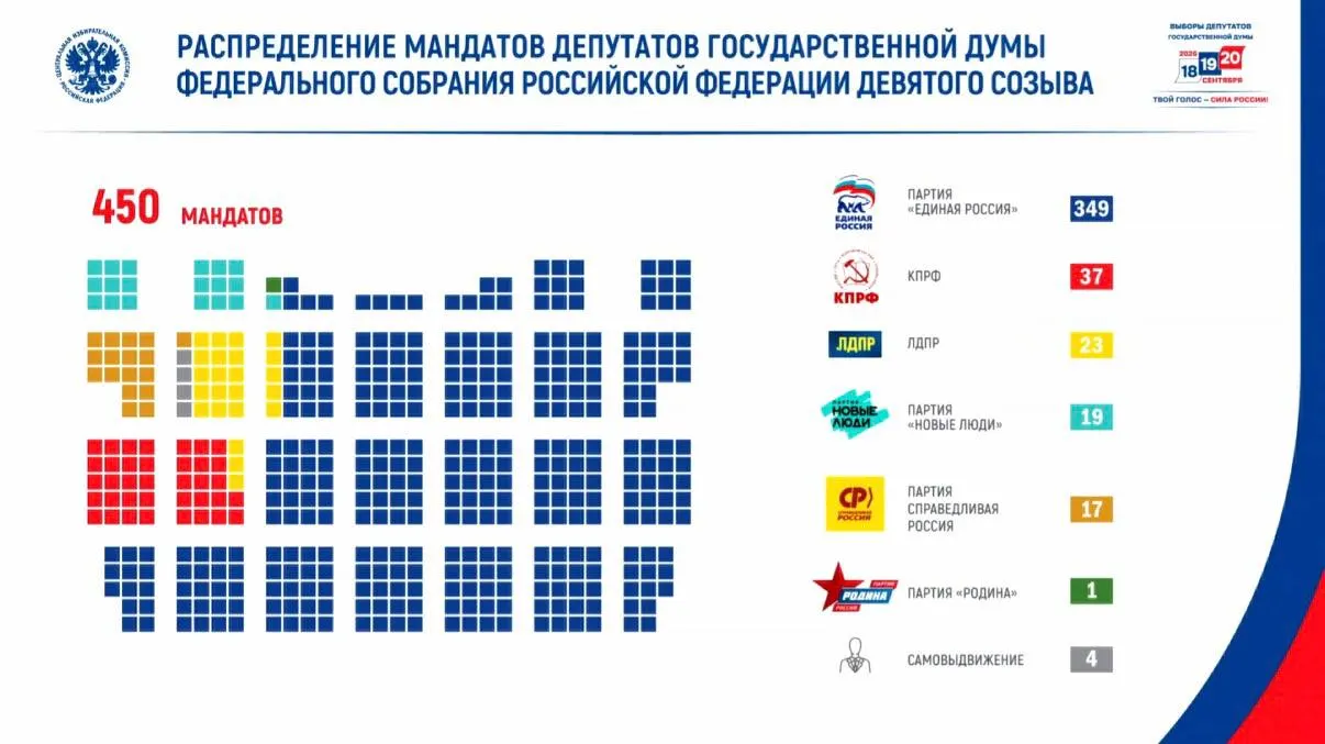 Явка составила 59,8%, проголосовали свыше 67,4 млн человек. По итогам подсчета мест: Единая Россия — 349, КПРФ — 37, ЛДПР — 23, Новые люди — 19, Справедливая Россия — 17, Родина — 1, самовыдвиженцы — 4. В парламент девятого созыва вошли также 46 ветеранов боевых действий.