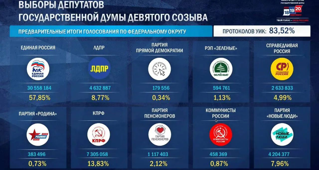 Единая Россия получила 57,87% голосов по итогам обработки 87,91% протоколов; КПРФ — 13,84%, ЛДПР — 8,86%, Новые люди — 7,94%, Справедливая Россия — 4,95%.