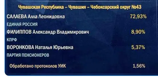 Пересчёт начинается по участкам в деревнях и селах; итоговые цифры по регионам демонстрируют расхождения.