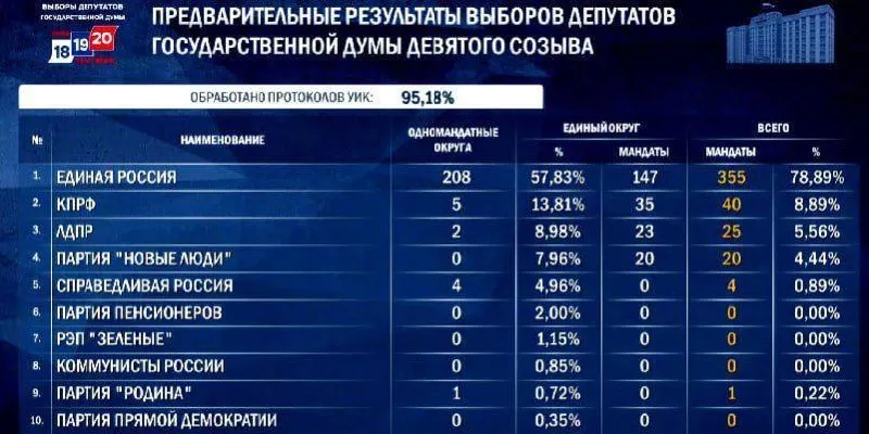 По предварительным данным фрактия может занять 348–356 мест; окончательные цифры будут объявлены к 25 сентября.