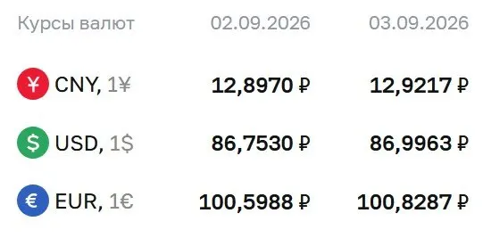 Курс валют на сегодня: доллар около 87 ₽, евро около 101 ₽, юань около 12,92 ₽. Рынок продолжает учитывать данные по облигациям и фьючерсам.
