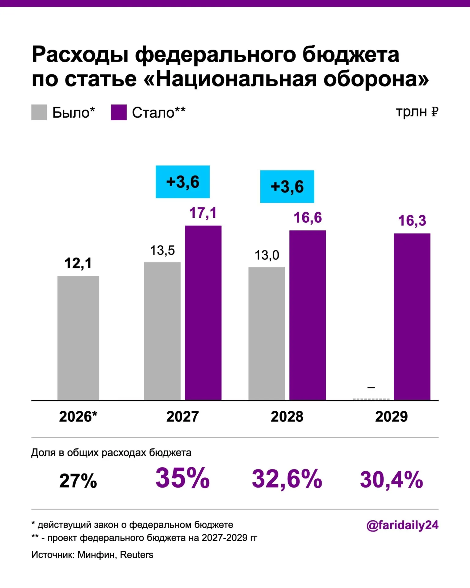Новый проект бюджета предусматривает рост оборонного финансирования до рекордных значений и рост госдолга; дефицит бюджета возрастает.