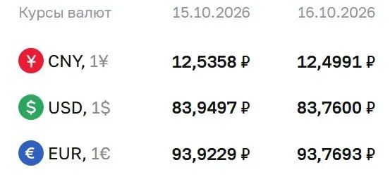 Официальный курс на 16 октября: доллар — 83,76 руб., евро — 93,77 руб., юань — 12,50 руб. ЦБ также сообщает о расчётах по облигациям и фьючерсам на доллар и евро.