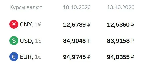 Официальный курс на вторник: доллар — 83,92 ₽; евро — 94,04 ₽; юань — 12,54 ₽.
