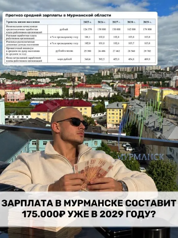 По прогнозу региона, к 2029 году средняя зарплата работников организаций Мурманской области достигнет примерно 174,8 тыс. рублей, рост за четыре года составит около 38%.
