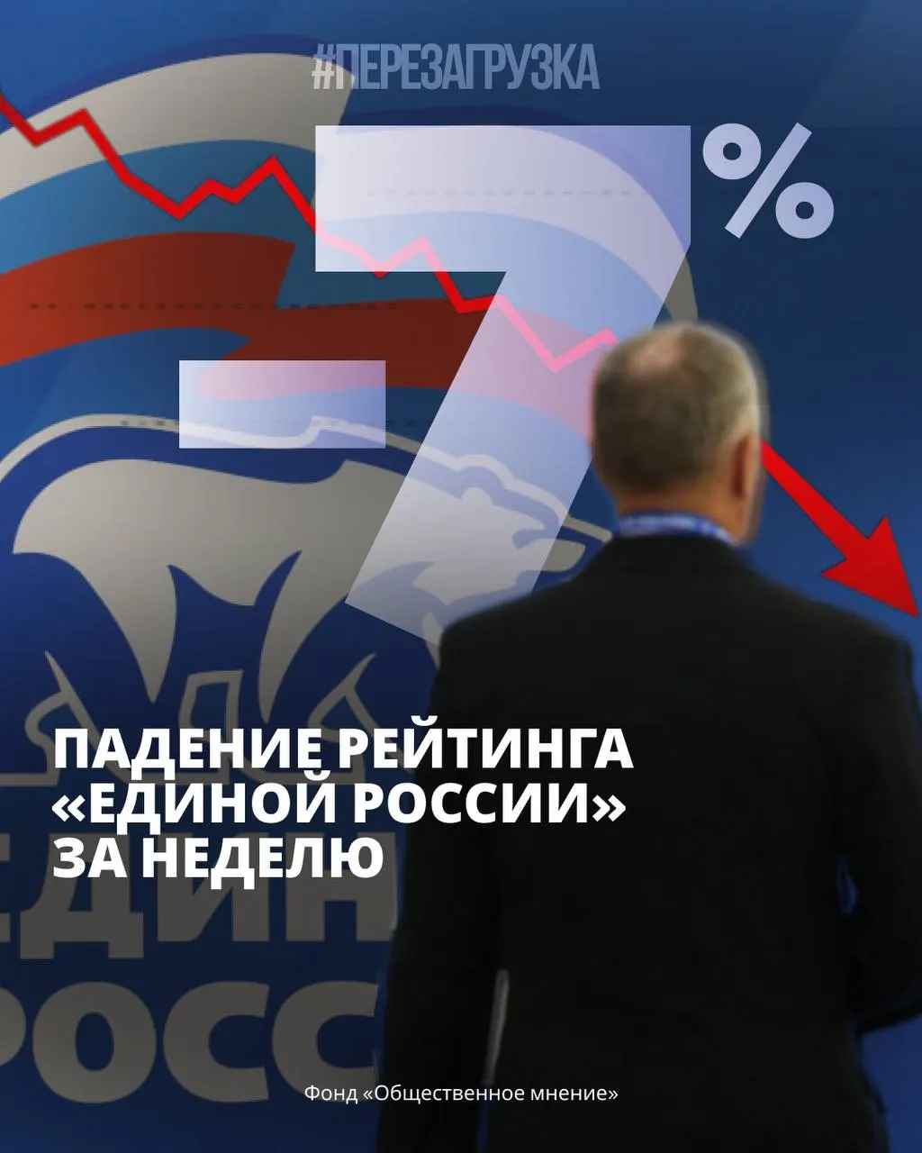 Опросы показывают снижение рейтинга правящей партии за неделю и рост протестной активности в регионах на фоне повышения тарифов и призывов к мобилизации.