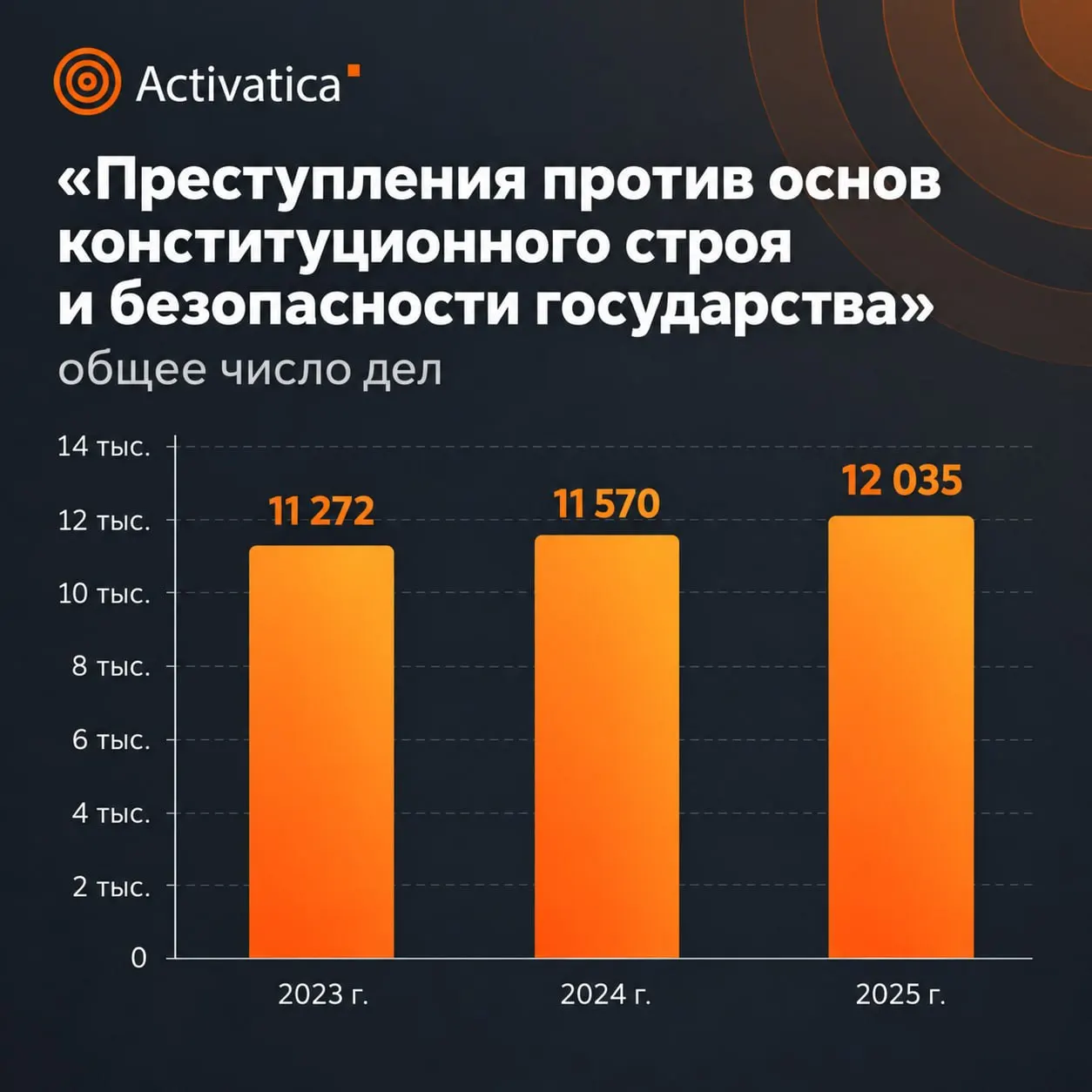 Статистика Верховного суда за 2025 год фиксирует рост наказаний и увеличение сроков лишения свободы по делам против общественной безопасности, а также частично не отражает данные по оккупированным территориям.